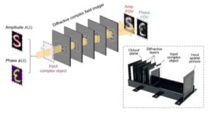 The new imager captures amplitude and phase information without digital processing